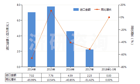 2014-2018年3月中國提凈塔(HS84194010)進(jìn)口總額及增速統(tǒng)計(jì) 2014-2018年3月中國提凈塔(HS84194010)進(jìn)口總額及增速統(tǒng)計(jì)